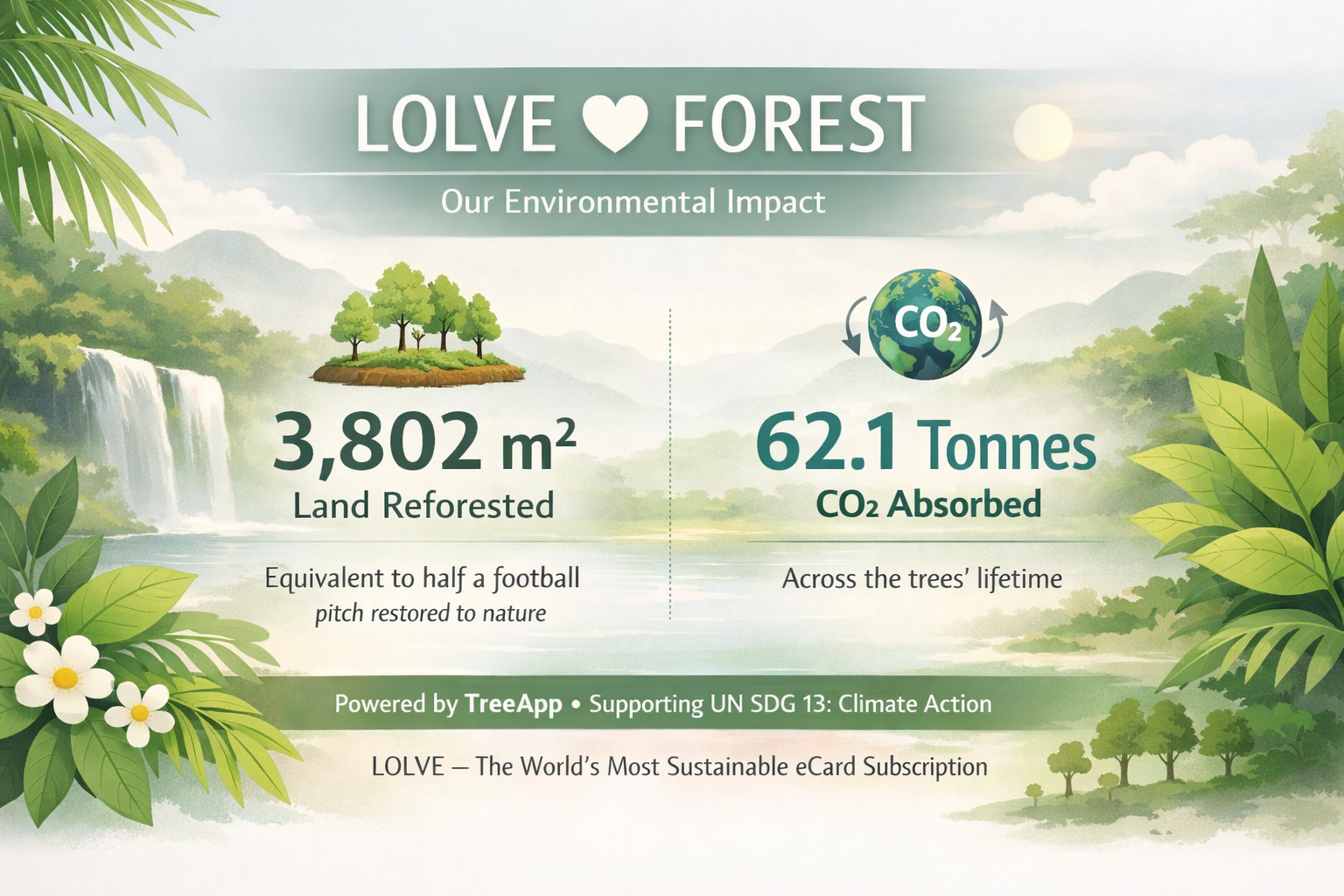 Infographic titled “LOLVE ♥ FOREST — Our Environmental Impact” showing two sustainability metrics: 3,802 m² of land reforested and 62.1 tonnes of CO₂ absorbed across the trees’ lifetime. The design features a tropical forest with a waterfall, misty mountains, and lush green foliage, symbolising LOLVE’s partnership with TreeApp and support for UN SDG 13 Climate Action.